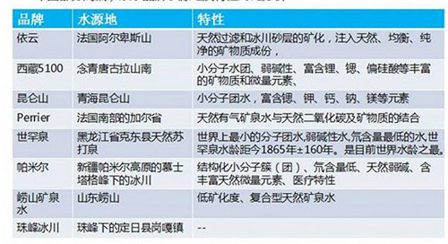 中國(guó)市面上部分高端水的水源地和特點(diǎn)。資料來(lái)源：中商產(chǎn)業(yè)研究院