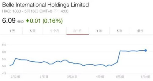 百麗國際近三個月以來的股價(jià)變化