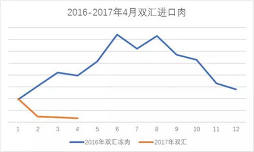 藍色代表2016年雙匯進口豬肉量走勢，橙色代表2017年雙匯進口豬肉量