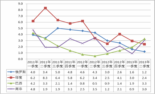 　圖2：2011年-2013年二季度年新興經(jīng)濟(jì)體GDP走勢(shì) 數(shù)據(jù)來源： 各國統(tǒng)計(jì)局