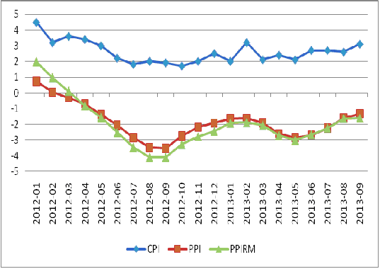 圖3：我國CPI、PPI及PPIRM走勢(shì)圖 數(shù)據(jù)來源：國家統(tǒng)計(jì)局