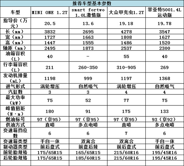 誰說有錢才能任性?20萬就能買的精品車