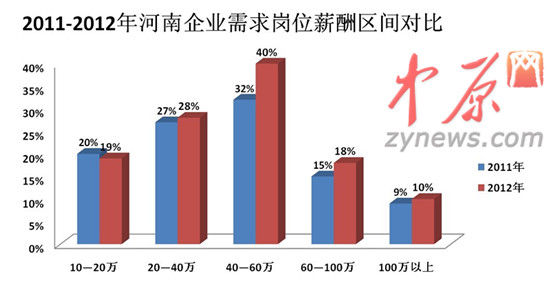 2012年人才白皮書圖一、2011-2012年河南企業(yè)需求崗位薪酬區(qū)間對比