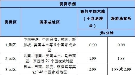 中國移動下調(diào)國際漫游費 最低每分鐘0.99元