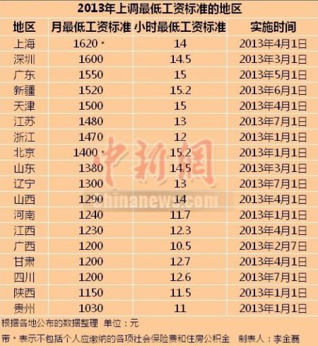 2013上調(diào)最低工資標準的地區(qū)。