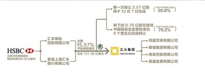 匯豐727億港元出售平安股權(quán) 匯豐727億港元出售平安股權(quán)