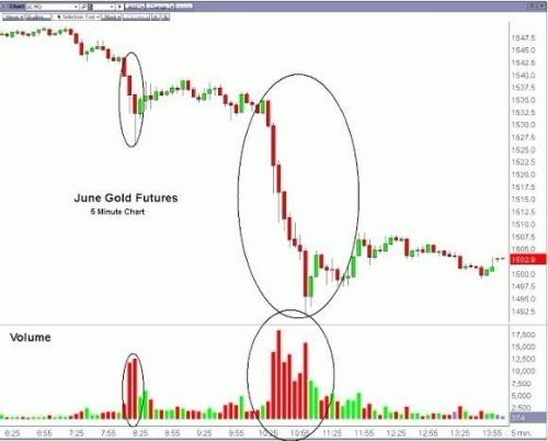 上周五的紐約黃金市場究竟發(fā)生了什么？