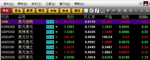 美聯(lián)儲(chǔ)主導(dǎo)市場(chǎng)行情，美元兌日元刷新四年高位