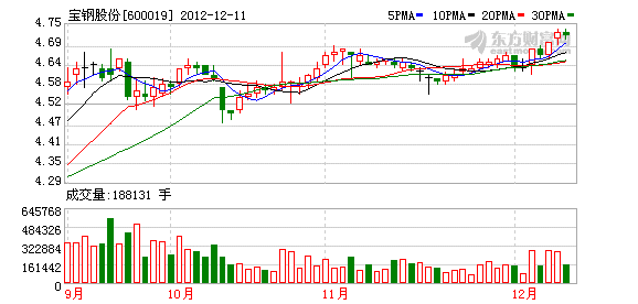 寶鋼股份K圖 寶鋼股份K圖