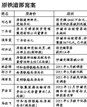 系原鐵道部窩案重要涉案人之一，曾任原鐵道部運(yùn)輸局長(zhǎng)、副總工程師；13起指控中“行賄者”多為民企