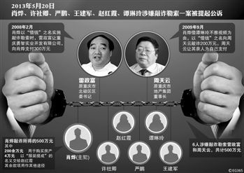 涉及肖燁、趙紅霞等6名嫌疑人敲詐勒索一案，檢察機(jī)關(guān)已于5月20日向渝北區(qū)人民法院提起公訴。在起訴意見