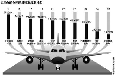 機構數(shù)據(jù)顯示:全球35個機場準點率京滬墊底 機構數(shù)據(jù)顯示:全球35個機場準點率京滬墊底