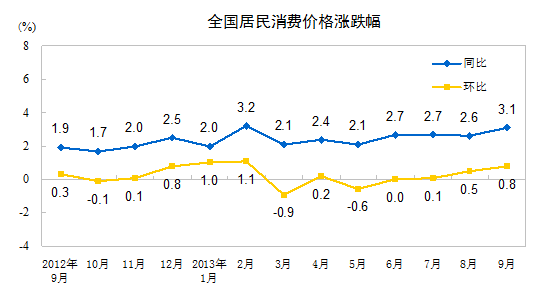 統(tǒng)計局：9月全國居民消費(fèi)價格總水平同比漲3.1%