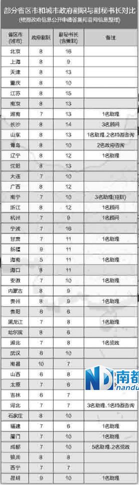 中央巡視組在兩輪巡視中都發(fā)現(xiàn)，多地存在超職數(shù)配副秘書長等問題。