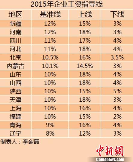 14省份2015年企業(yè)工資指導(dǎo)線。