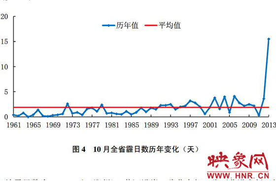 10月份，河南平均霾日天數(shù)為15.5天，較常年同期偏多13.6天