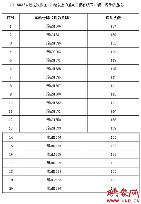 2013年鄭州大中型客貨車違法44萬(wàn)余起 最多違法169次