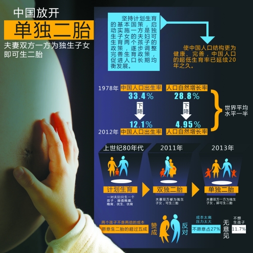 中央決定放開“單獨(dú)生二胎”，一下子將影響1500萬(wàn)~2000萬(wàn)人的選擇。