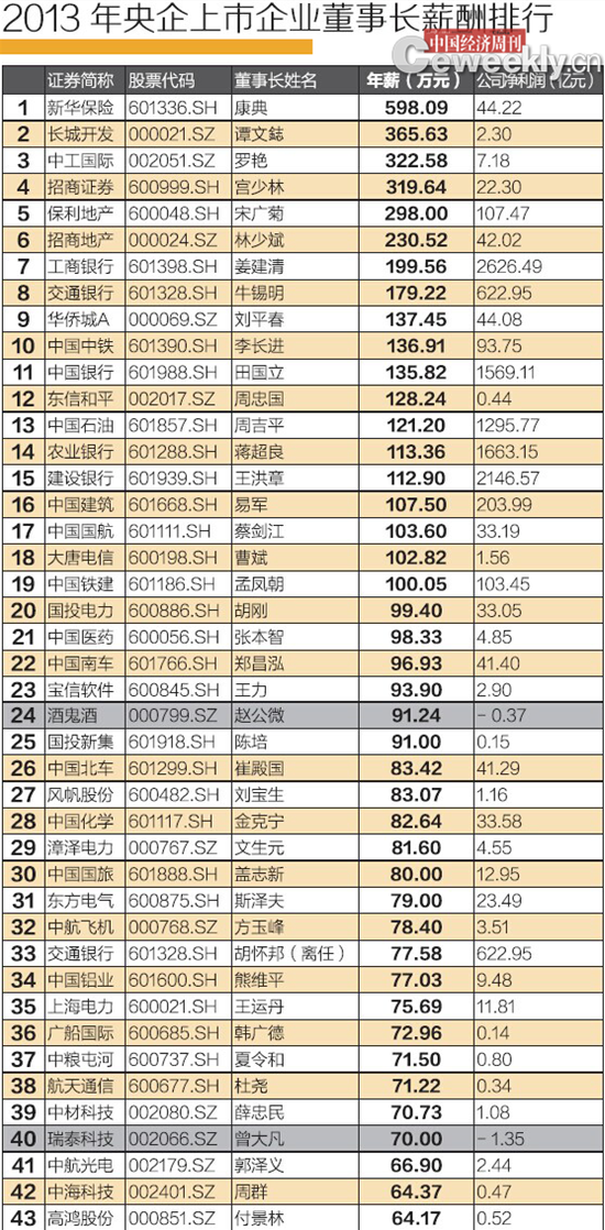 2013年央企上市公司董事長(zhǎng)薪酬排行榜。