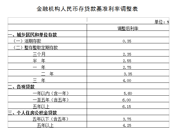 金融機構(gòu)人民幣存貸款基準利率調(diào)整表