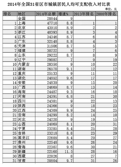 2014年31省份城鎮(zhèn)居民人均收入排行 2014年31省份城鎮(zhèn)居民人均收入排行
