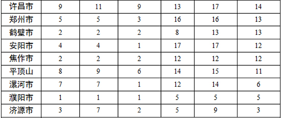 各地查處違反中央八項規(guī)定精神問題數(shù)、處理人數(shù)、處分人數(shù)情況