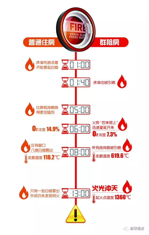 群租房火災(zāi)到底有多可怕？10分鐘室溫飆升1300℃
