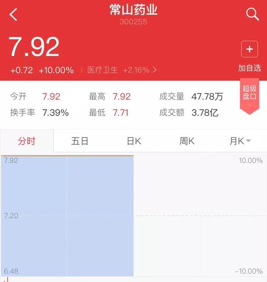 ▲“常山藥業(yè)”散布出“中國男人1.4億那啥”的消息后，股票曾兩度漲停。