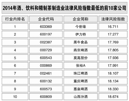 酒、飲料和精制茶制造業(yè)風(fēng)險(xiǎn)略升