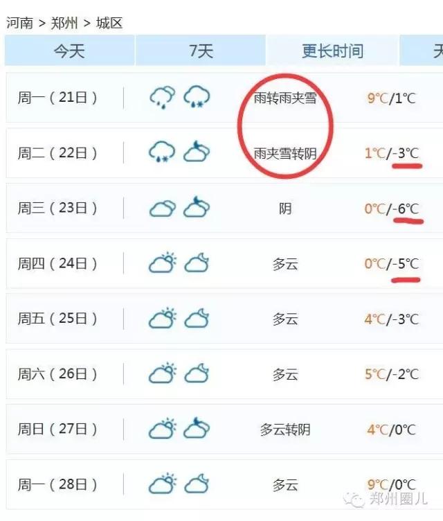 強(qiáng)冷空氣+雨 鄭州終于要下雪了！最低氣溫-6℃！