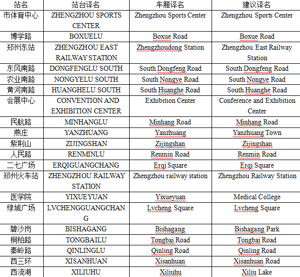 史女士給記者發(fā)來了自己對于鄭州地鐵各個站名翻譯的建議。