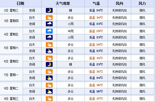 從7月7日起，鄭州的最高溫度或?qū)⑦B續(xù)多天超35℃