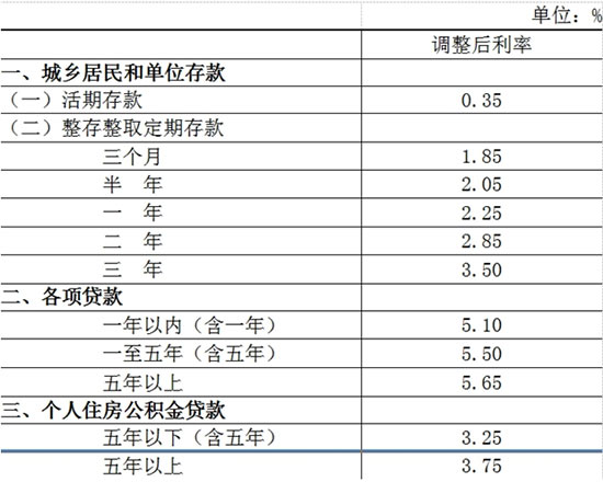 央行宣布5月11日起降息0.25個百分點 央行宣布5月11日起降息0.25個百分點