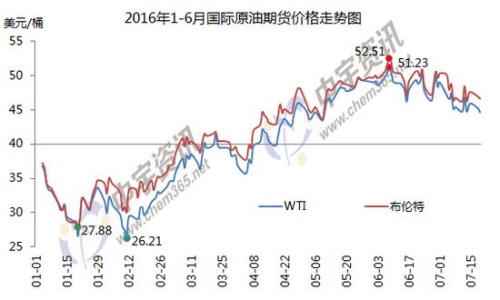 1-6月國際原油期貨價格走勢圖。來源：中宇資訊。
