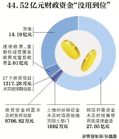 新京報(bào)訊 （記者沙璐）審計(jì)署8月3日公告了2016年第二季度的國(guó)家重大政策措施貫徹落實(shí)跟蹤審計(jì)結(jié)果。公告顯示，4月和5月，審計(jì)發(fā)現(xiàn)182個(gè)問(wèn)題涉及44.52億元財(cái)政資金，其中，27.05億元財(cái)政存量資金未及時(shí)統(tǒng)籌使用或清理盤活。
