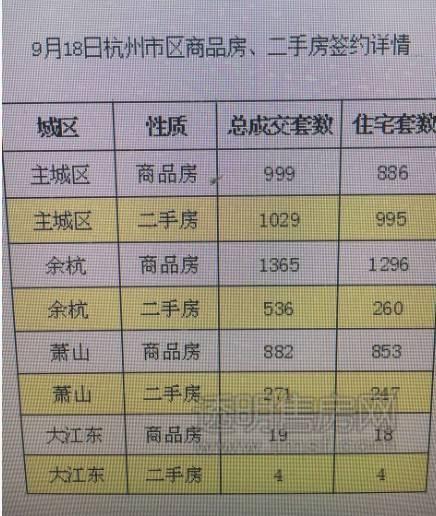 5105套！杭州限購前一天杭州新房、二手房成交破紀(jì)錄