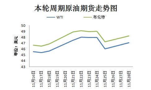 本輪周期國際原油期貨走勢圖。來源 隆眾資訊 11月30日，OPEC將在維也納舉行部長級會議，以敲定今年9月達成的限產(chǎn)協(xié)議相關(guān)細(xì)節(jié)。然而，由于近期沙特態(tài)度變強硬、OPEC主要成員國與俄羅斯之間存在爭議，限產(chǎn)協(xié)議前景不明。