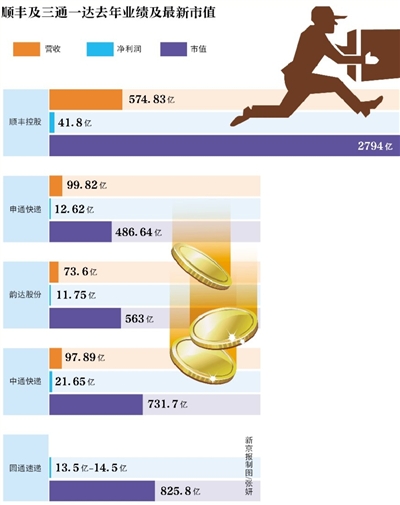 新京報(bào)訊 （記者陳彥旭）順豐控股自24日正式更名上市后已占盡風(fēng)頭。截至2月28日，該股已經(jīng)連續(xù)三個(gè)交易日漲停。按當(dāng)前66.8元股價(jià)計(jì)算，順豐控股市值高達(dá)2794.70億，超三通一達(dá)之和。而24日，順豐控股市值為2309億元。以此計(jì)算，順豐三個(gè)交易日市值增值485億元。而根據(jù)福布斯的實(shí)時(shí)財(cái)富榜單，王衛(wèi)262億美元身家已超過馬化騰的243億美元身家。