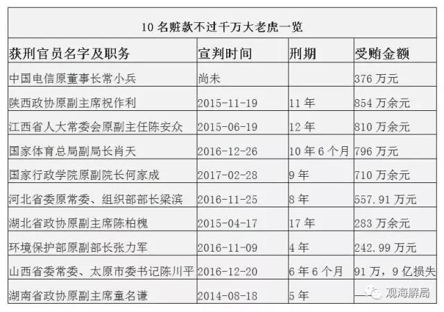這8虎受賄不到千萬，為何有人獲刑17年？